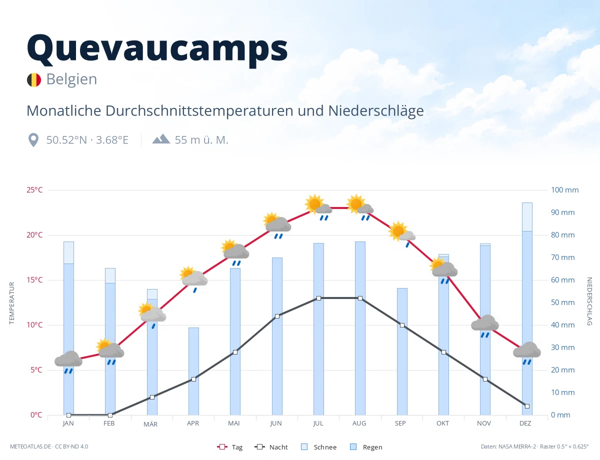 Quevaucamps - monatliche Durchschnittstemperaturen und Niederschläge