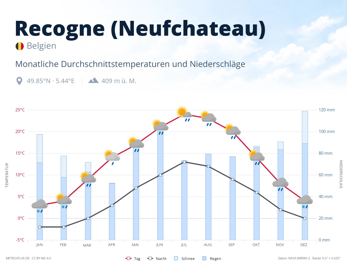 Recogne (Neufchateau) - monatliche Durchschnittstemperaturen und Niederschläge