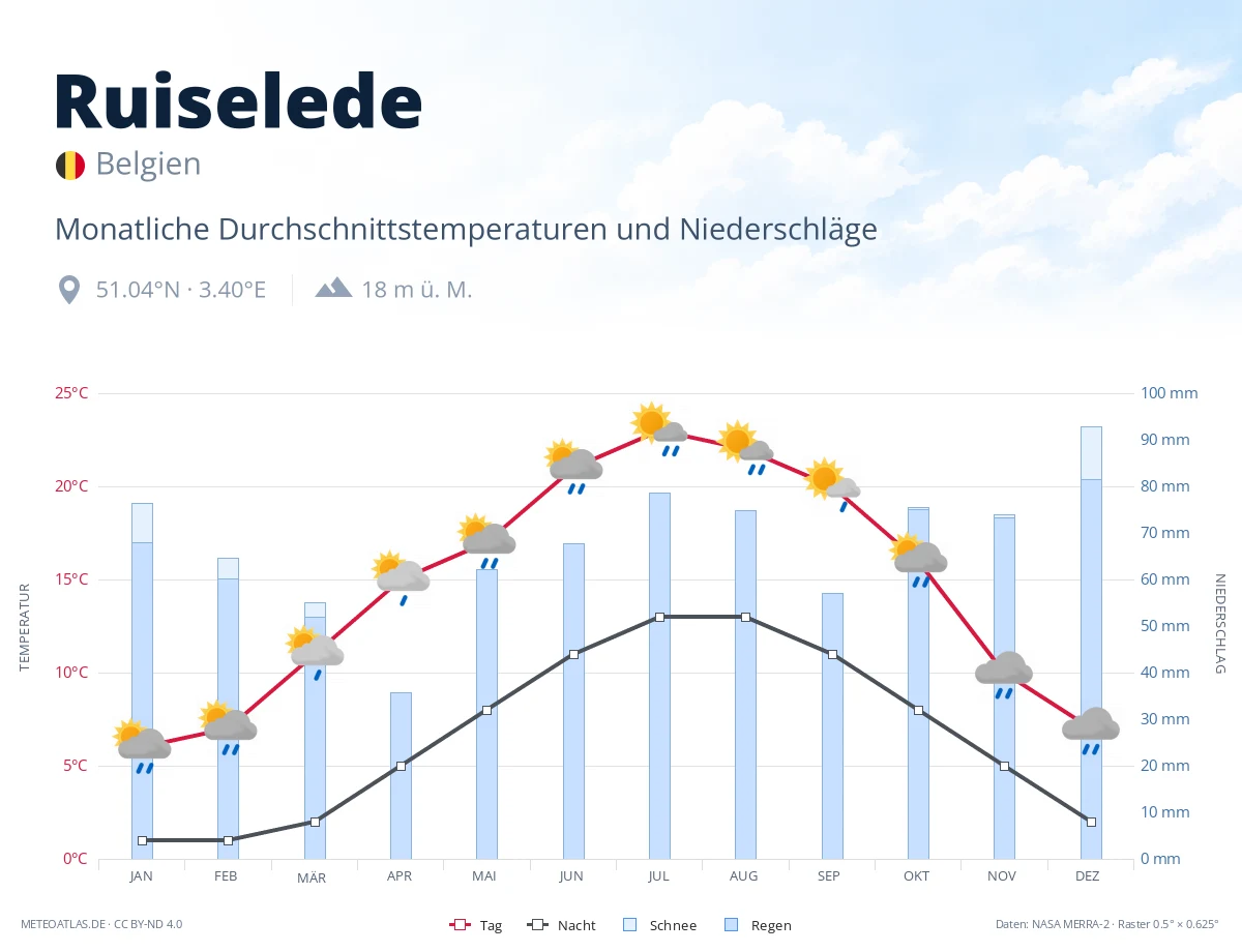 Ruiselede - monatliche Durchschnittstemperaturen und Niederschläge