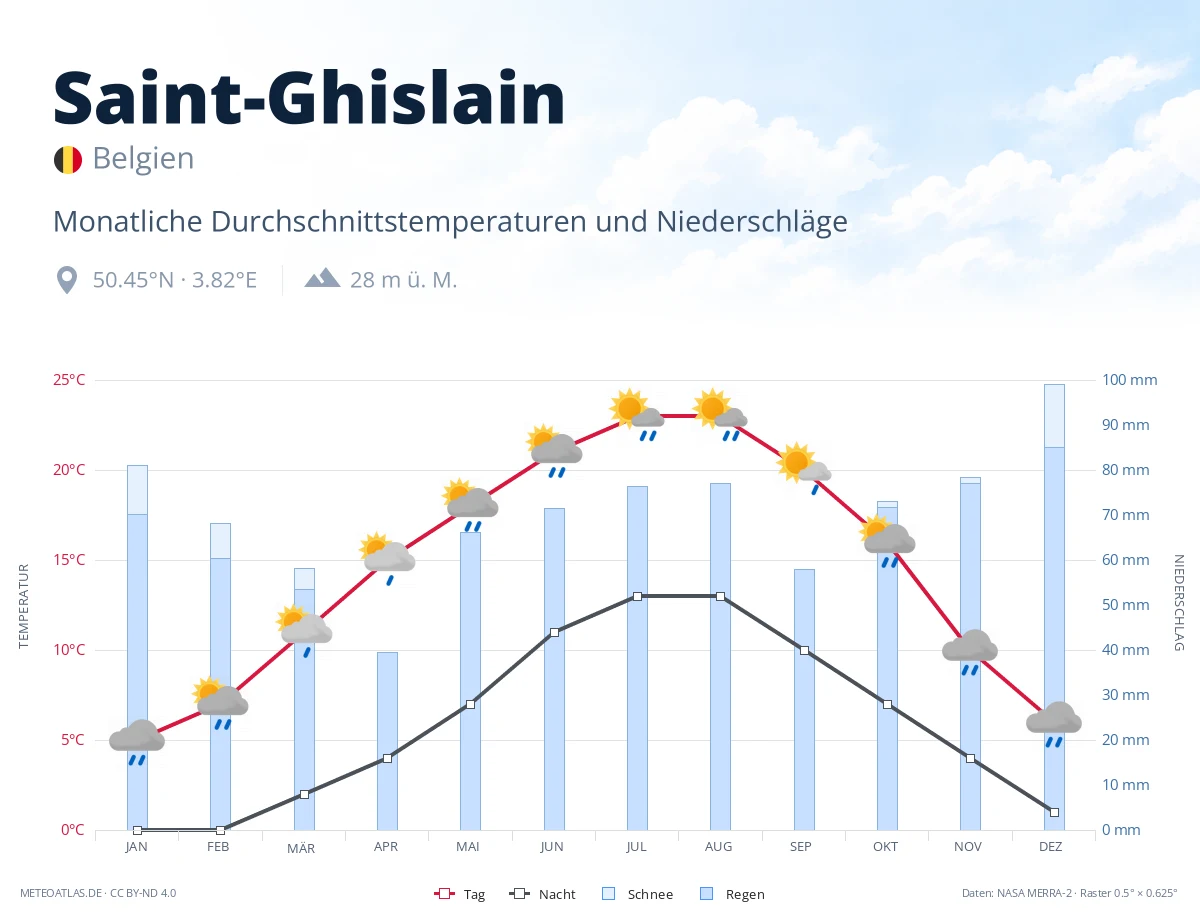 Saint-Ghislain - monatliche Durchschnittstemperaturen und Niederschläge