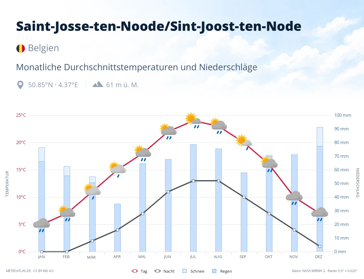 Saint-Josse-ten-Noode/Sint-Joost-ten-Node - monatliche Durchschnittstemperaturen und Niederschläge