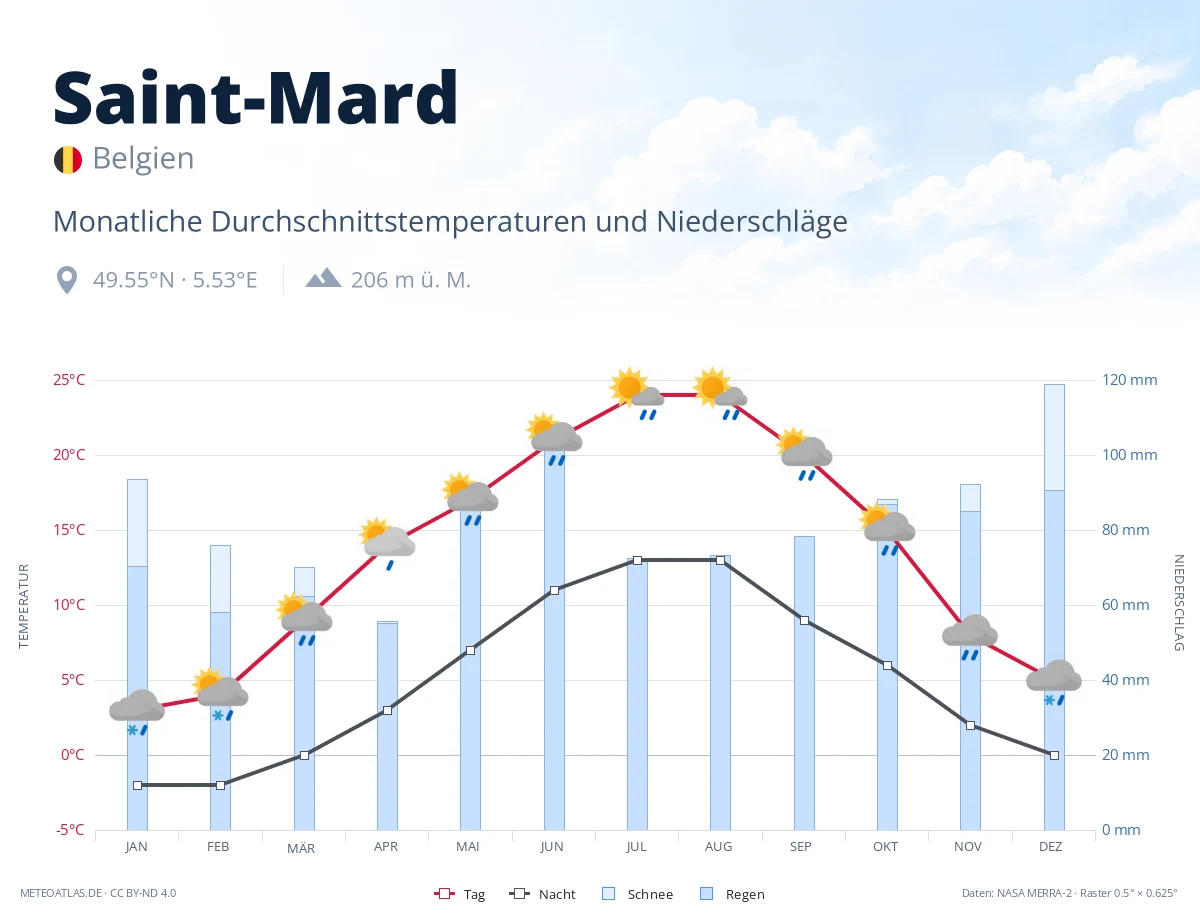 Saint-Mard - monatliche Durchschnittstemperaturen und Niederschläge
