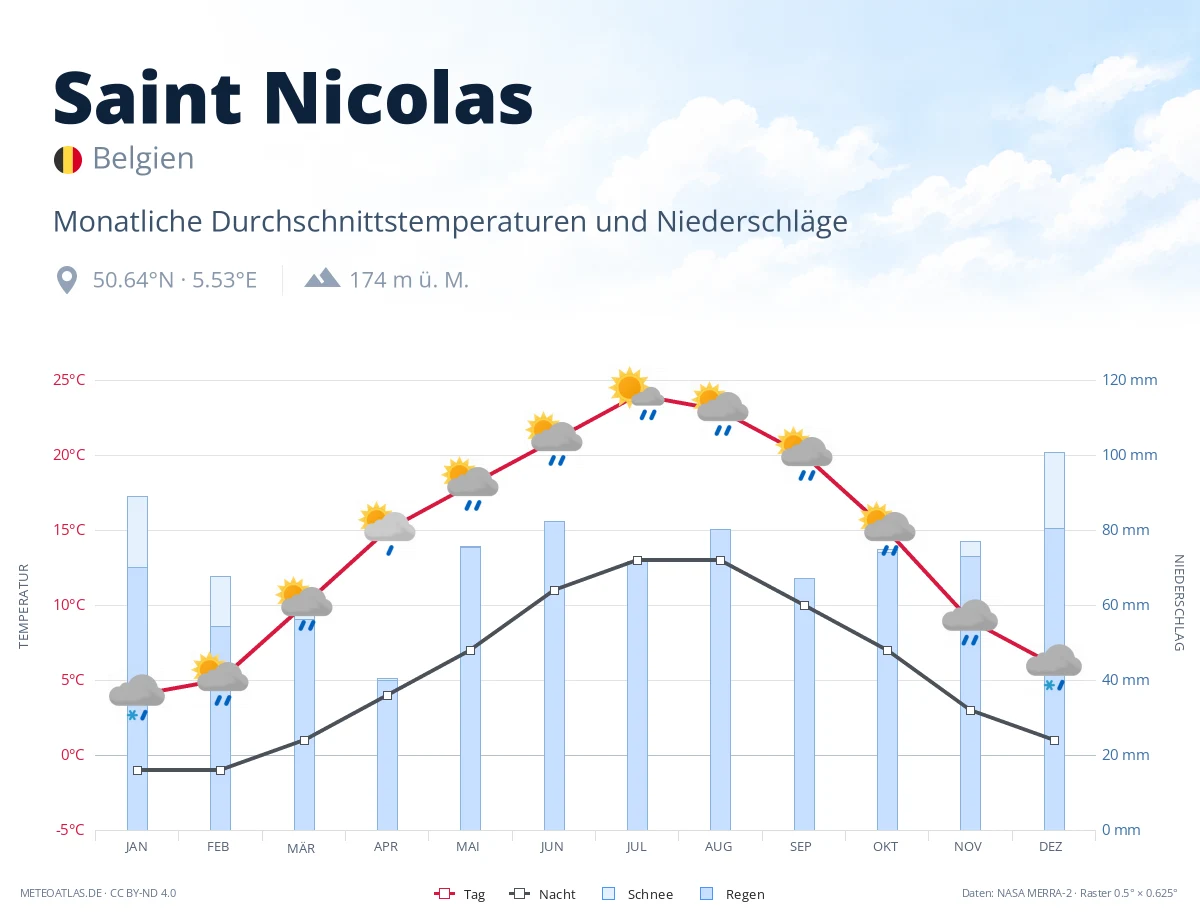 Saint Nicolas - monatliche Durchschnittstemperaturen und Niederschläge