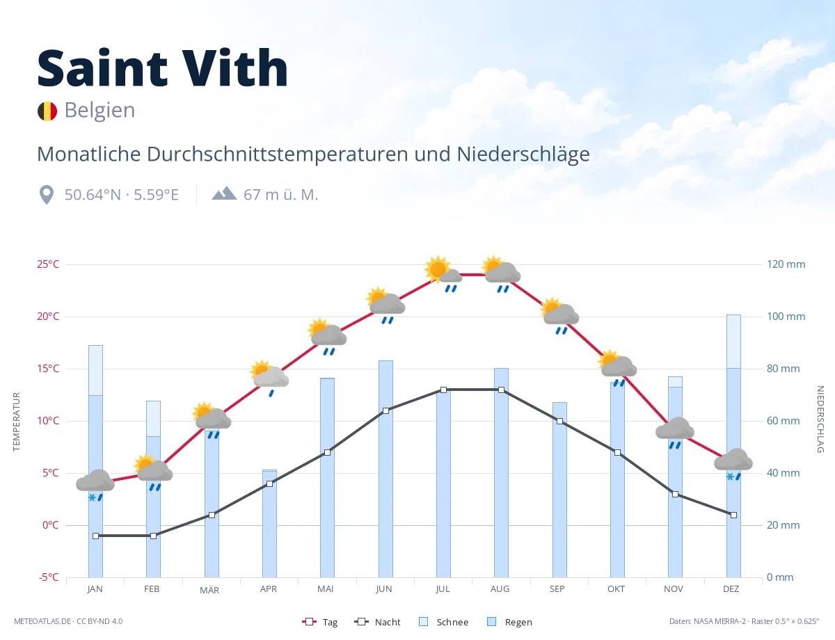 Saint Vith - monatliche Durchschnittstemperaturen und Niederschläge