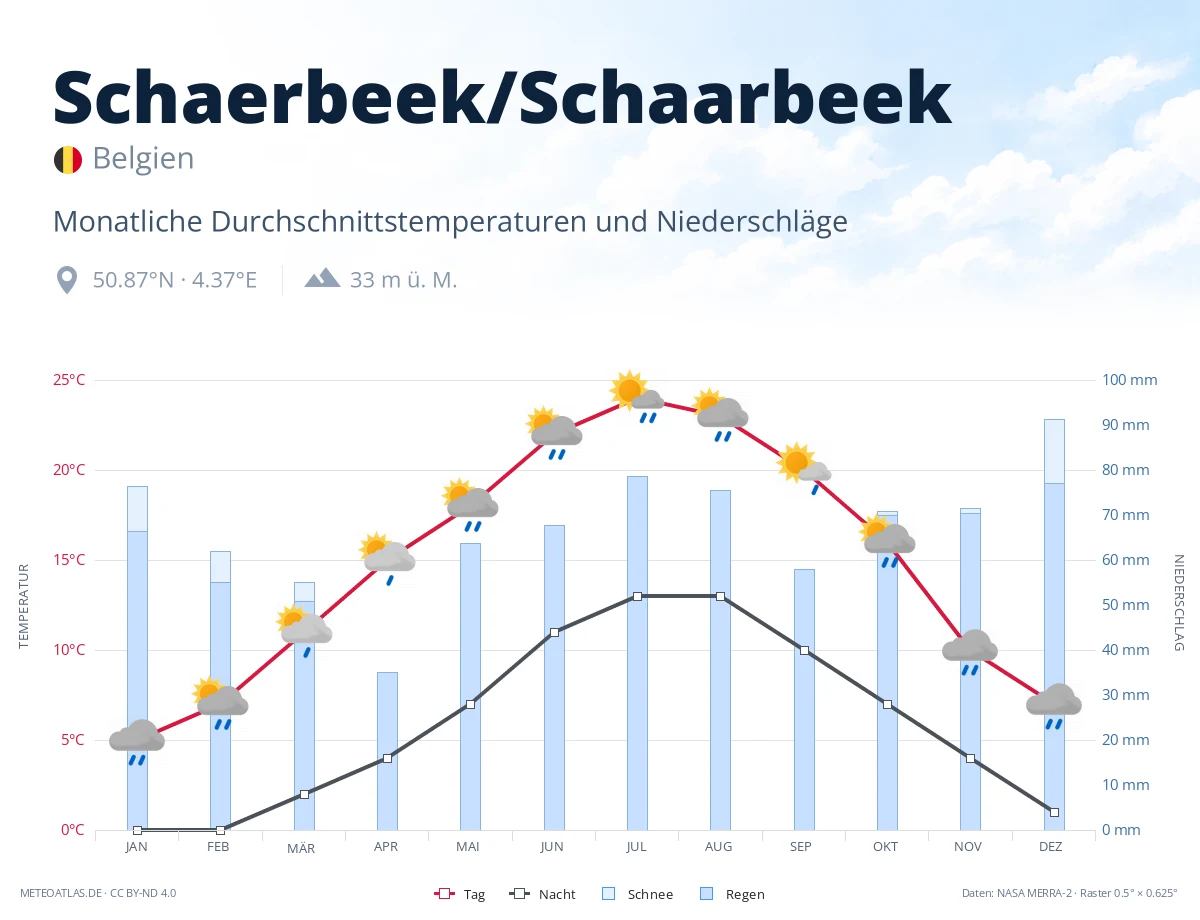 Schaerbeek/Schaarbeek - monatliche Durchschnittstemperaturen und Niederschläge