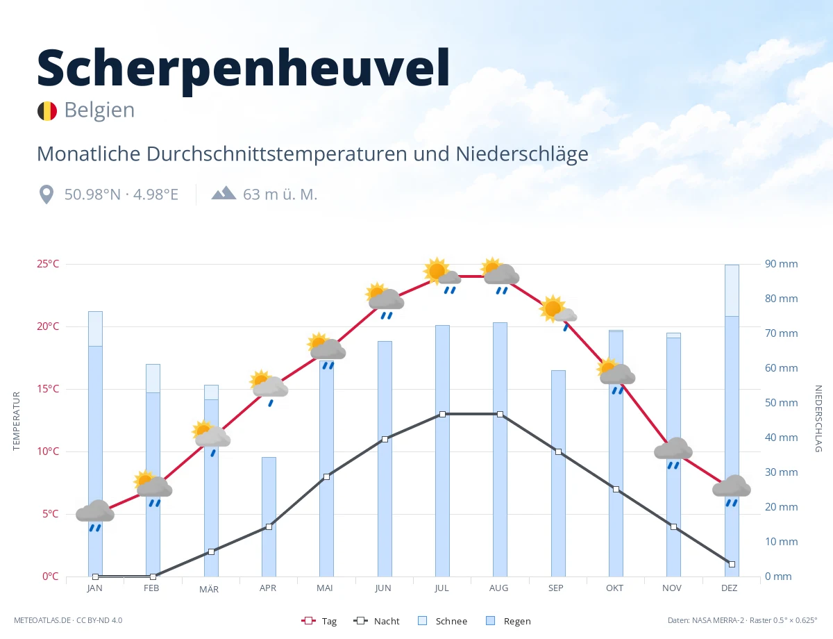 Scherpenheuvel - monatliche Durchschnittstemperaturen und Niederschläge