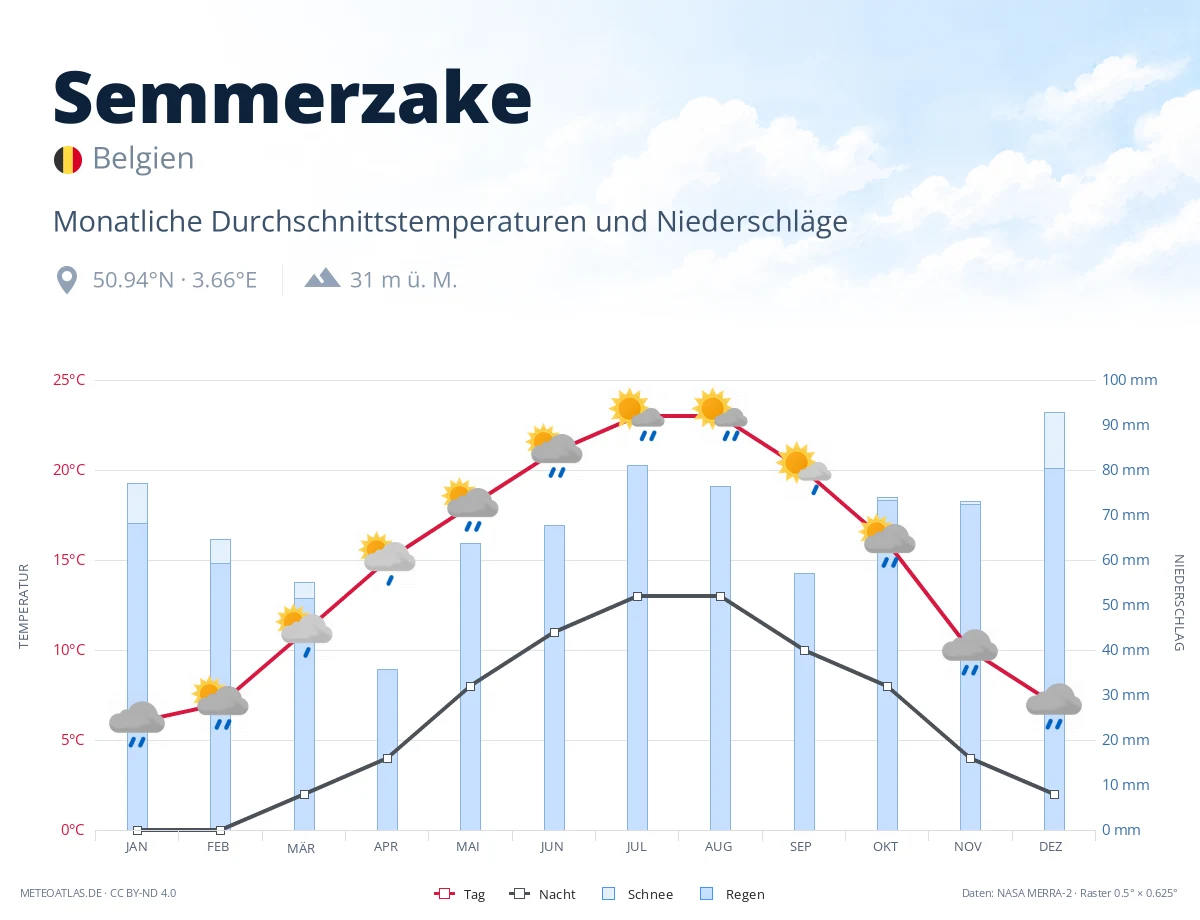 Semmerzake - monatliche Durchschnittstemperaturen und Niederschläge