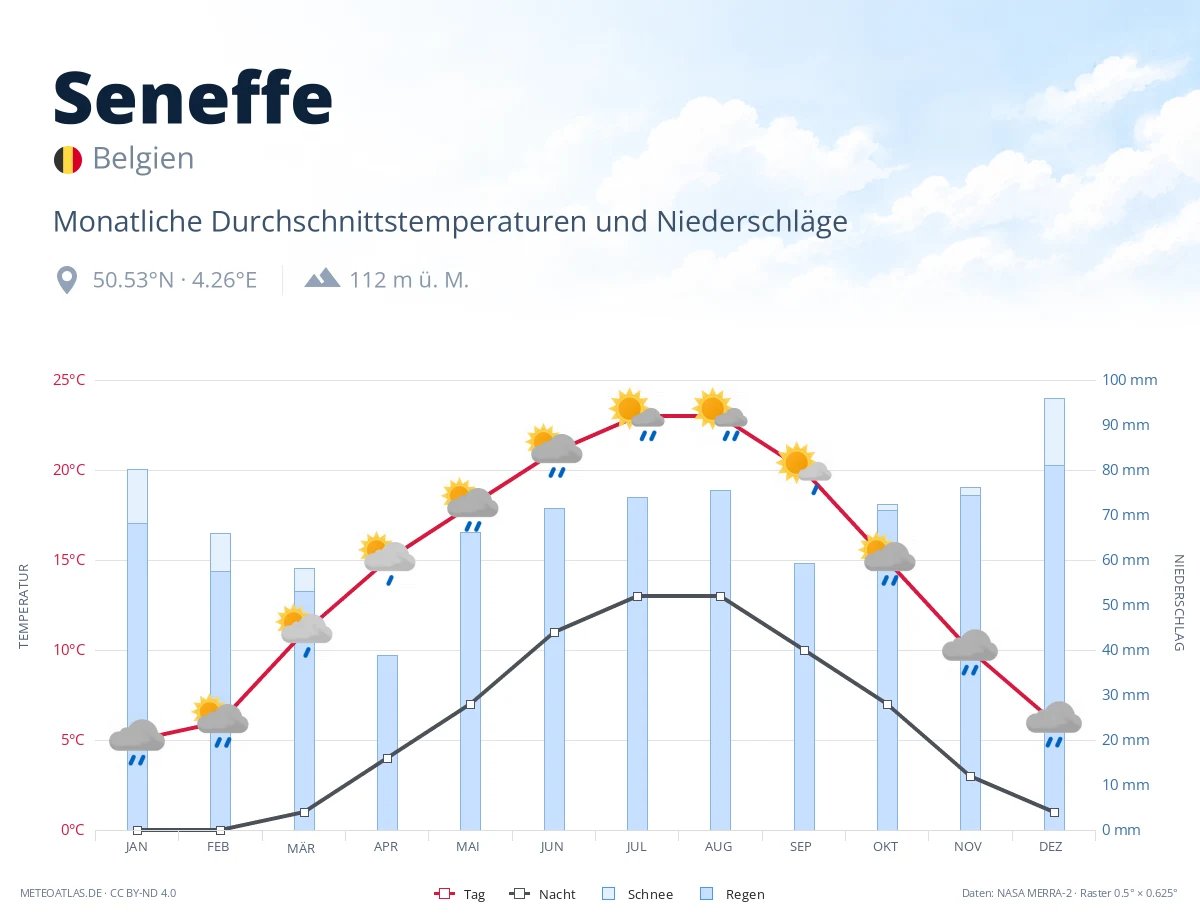 Seneffe - monatliche Durchschnittstemperaturen und Niederschläge