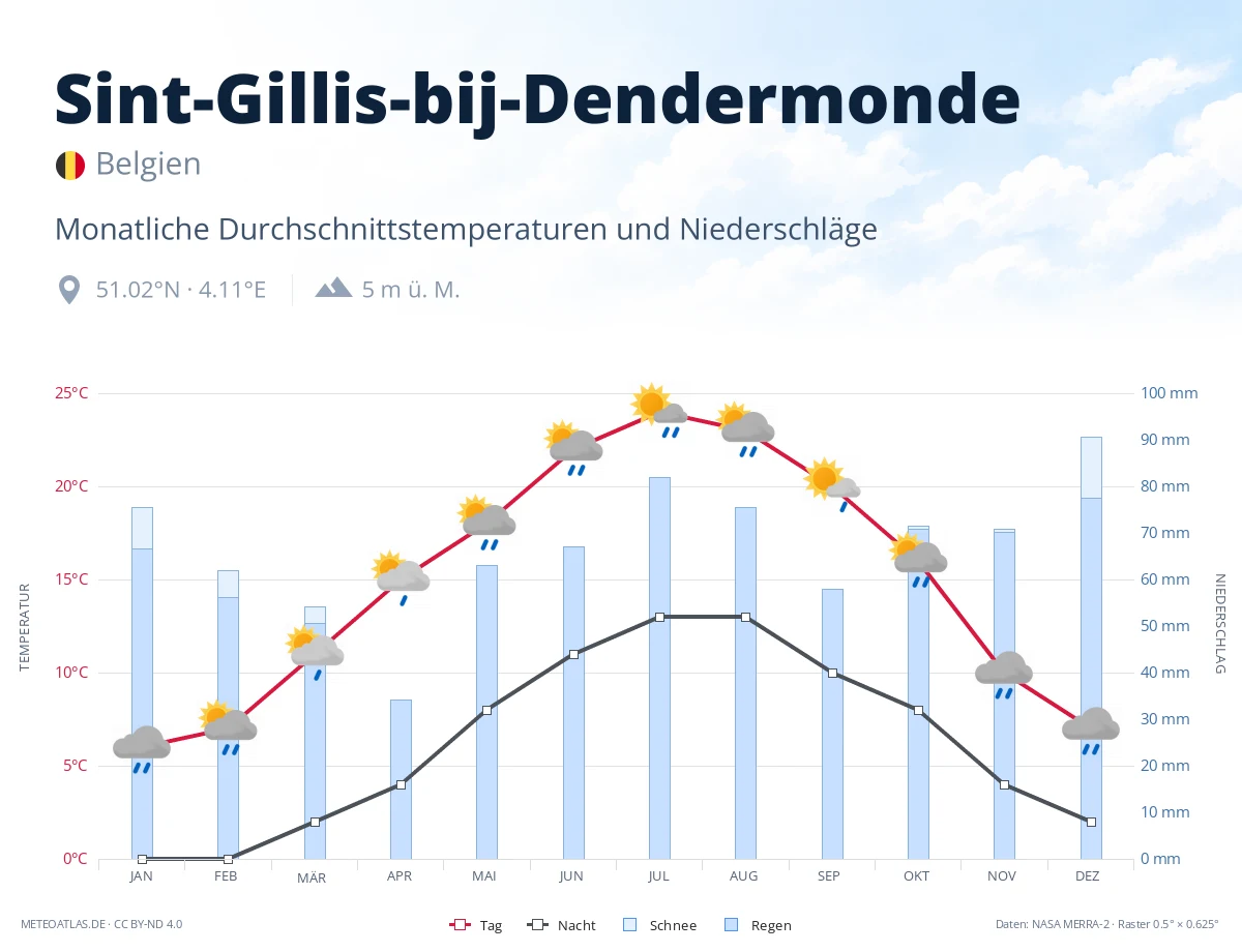 Sint-Gillis-bij-Dendermonde - monatliche Durchschnittstemperaturen und Niederschläge