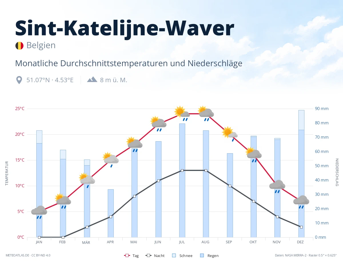 Sint-Katelijne-Waver - monatliche Durchschnittstemperaturen und Niederschläge