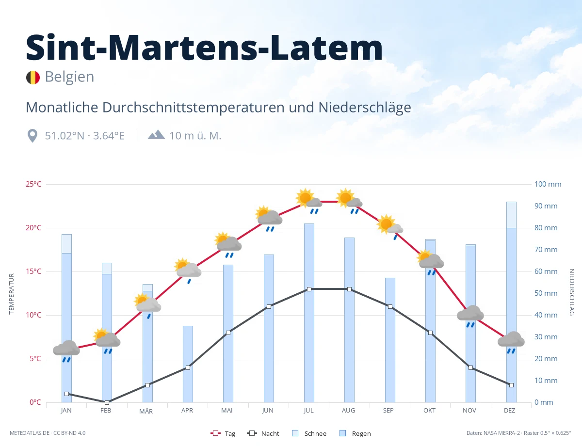 Sint-Martens-Latem - monatliche Durchschnittstemperaturen und Niederschläge