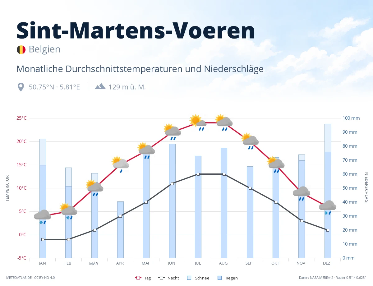 Sint-Martens-Voeren - monatliche Durchschnittstemperaturen und Niederschläge
