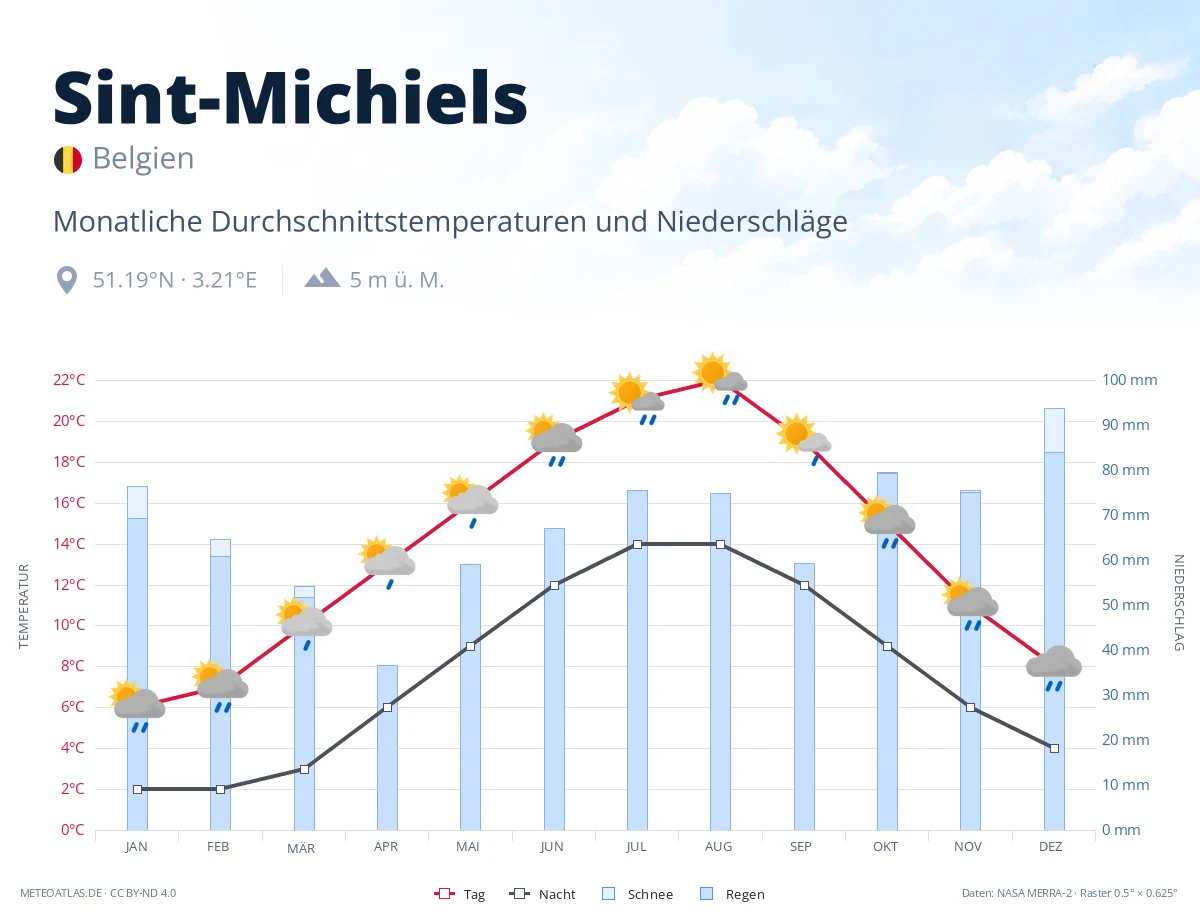 Sint-Michiels - monatliche Durchschnittstemperaturen und Niederschläge