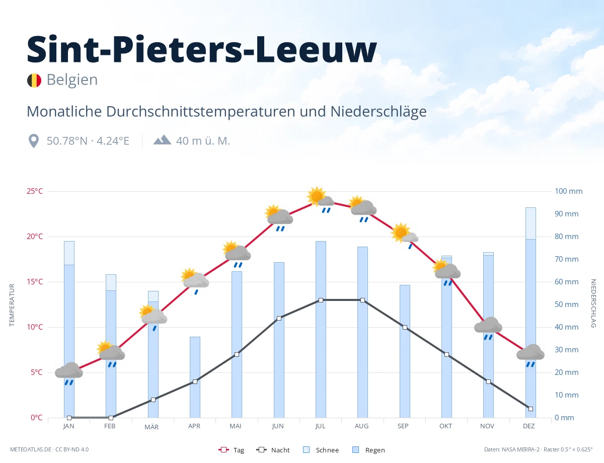 Sint-Pieters-Leeuw - monatliche Durchschnittstemperaturen und Niederschläge