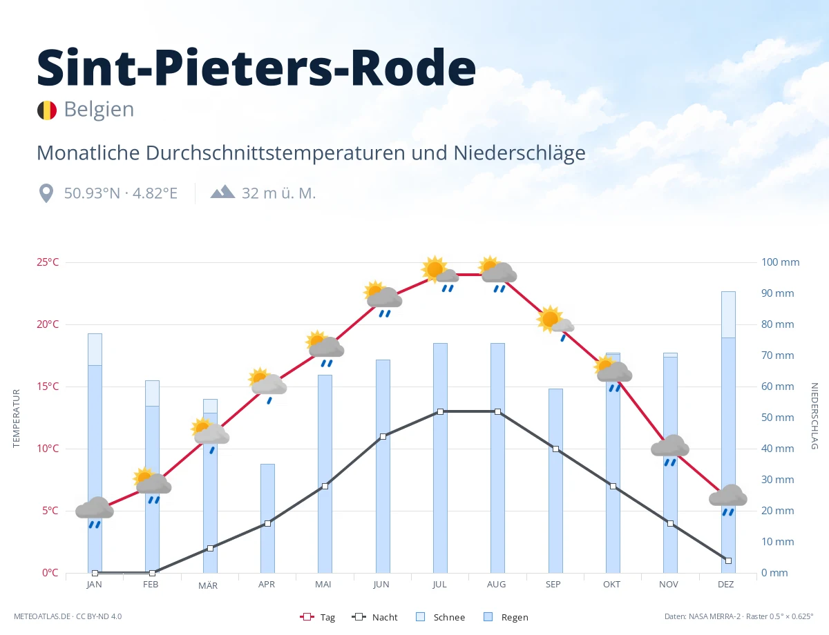 Sint-Pieters-Rode - monatliche Durchschnittstemperaturen und Niederschläge