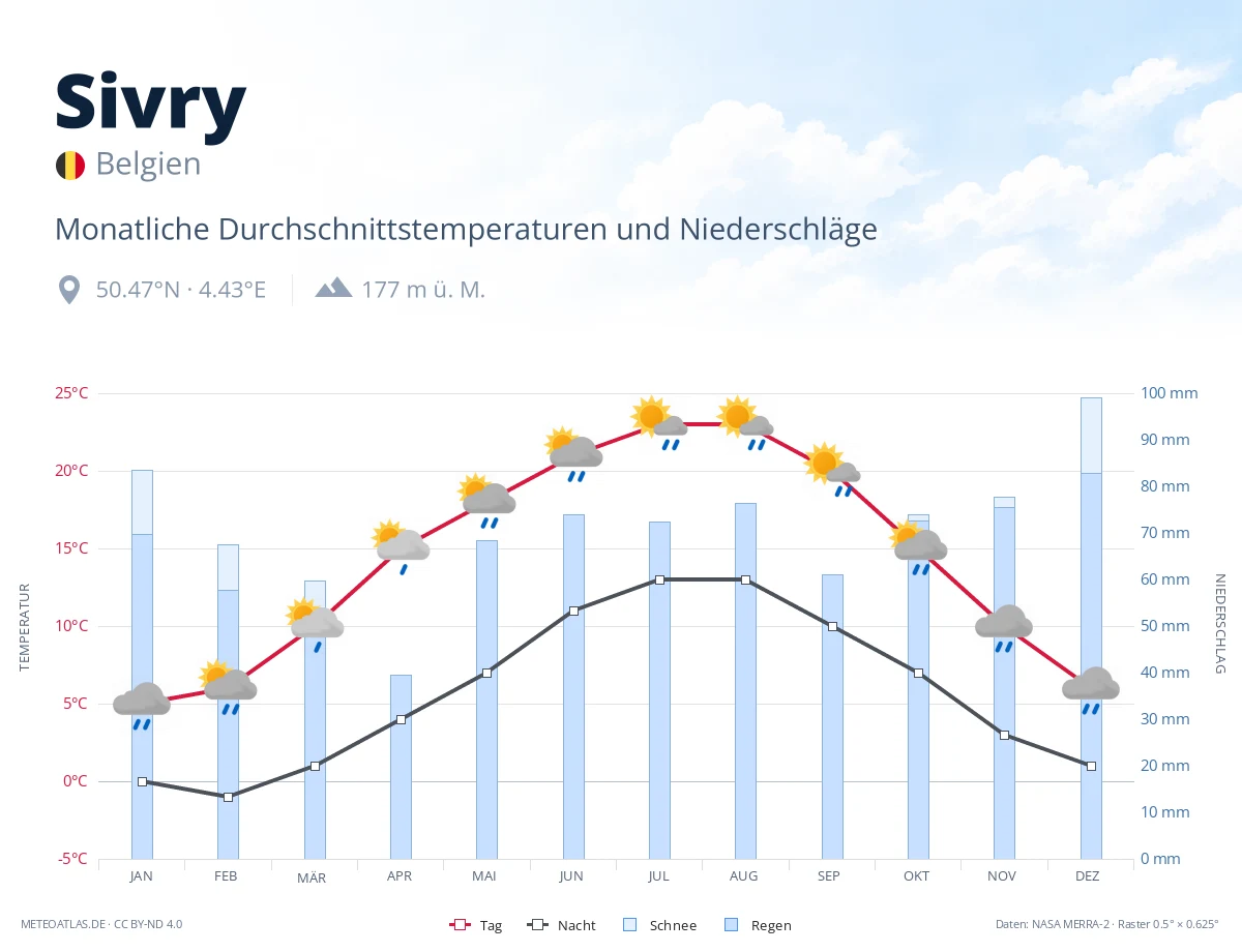 Sivry - monatliche Durchschnittstemperaturen und Niederschläge