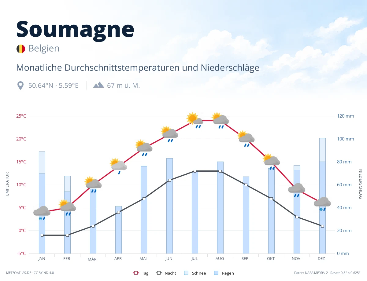 Soumagne - monatliche Durchschnittstemperaturen und Niederschläge