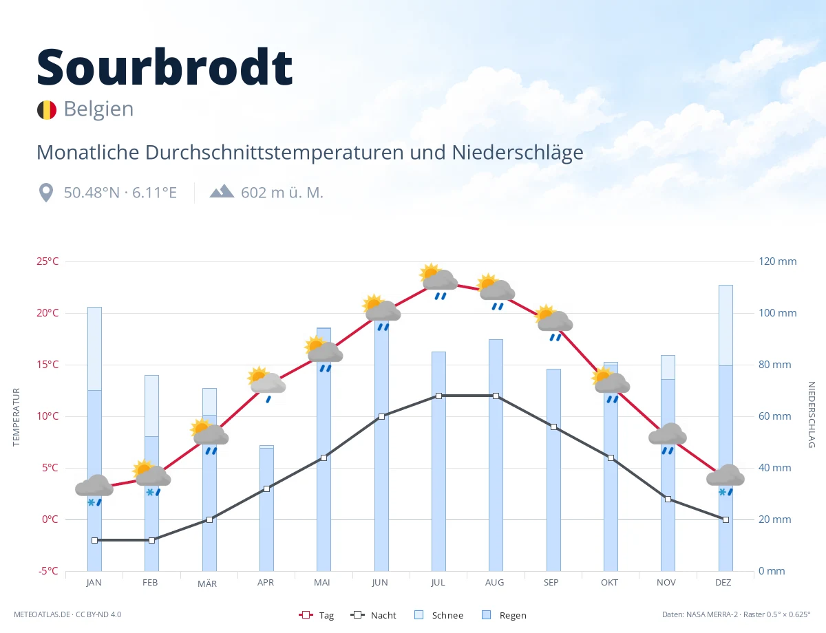 Sourbrodt - monatliche Durchschnittstemperaturen und Niederschläge