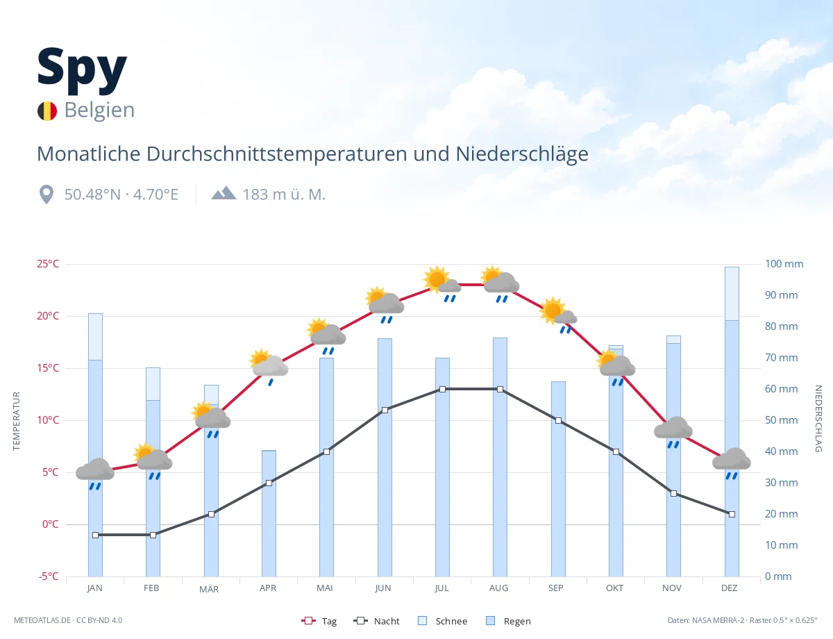 Spy - monatliche Durchschnittstemperaturen und Niederschläge