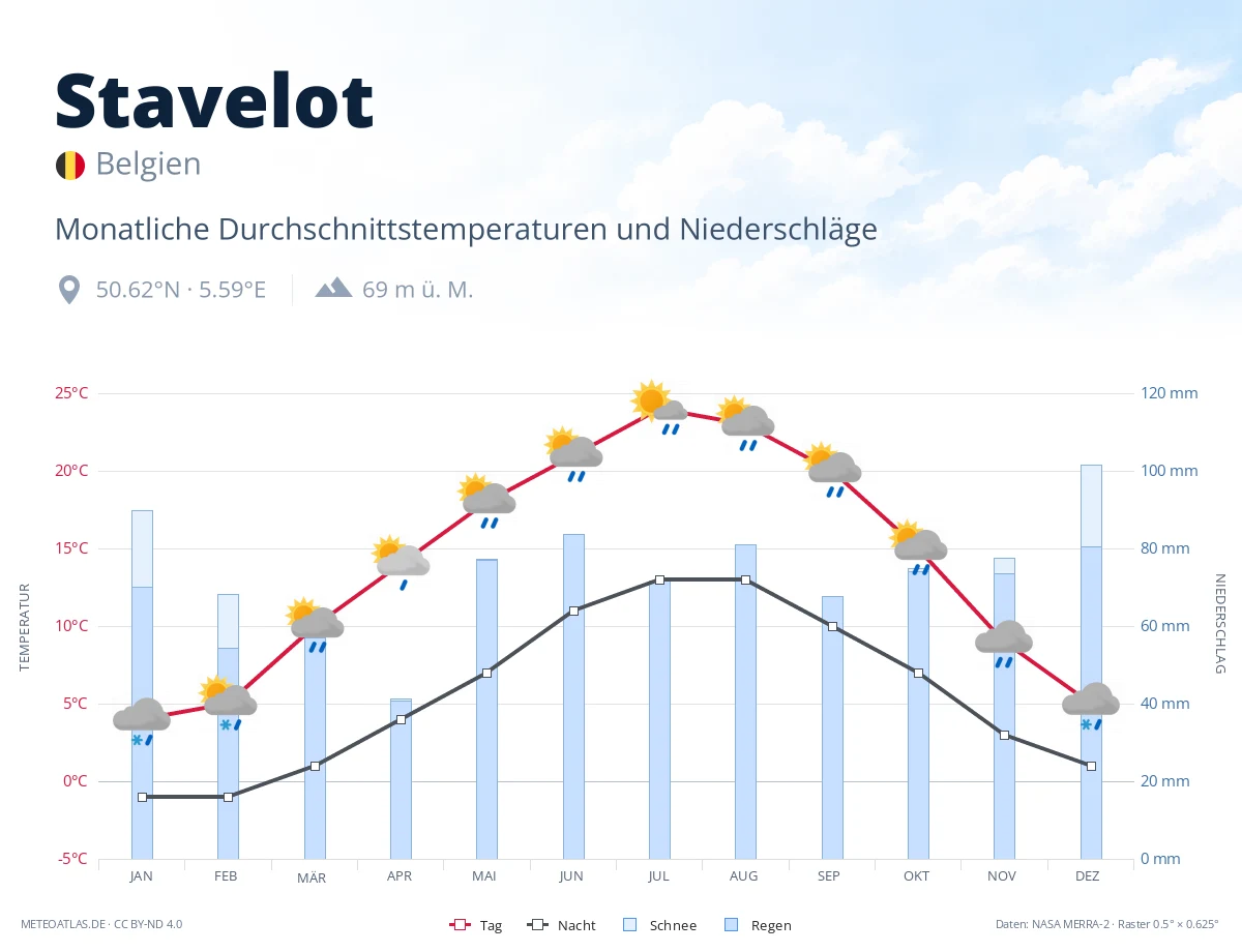 Stavelot - monatliche Durchschnittstemperaturen und Niederschläge