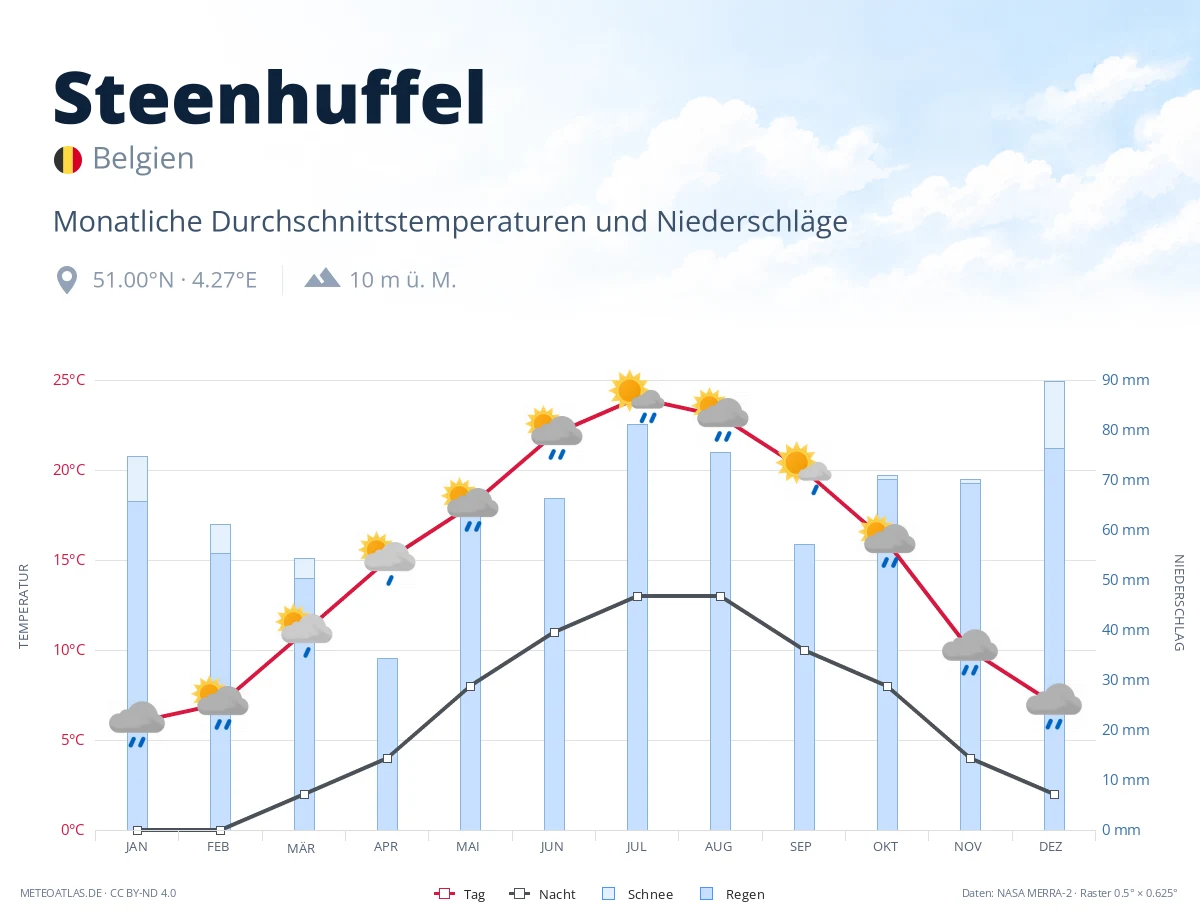 Steenhuffel - monatliche Durchschnittstemperaturen und Niederschläge