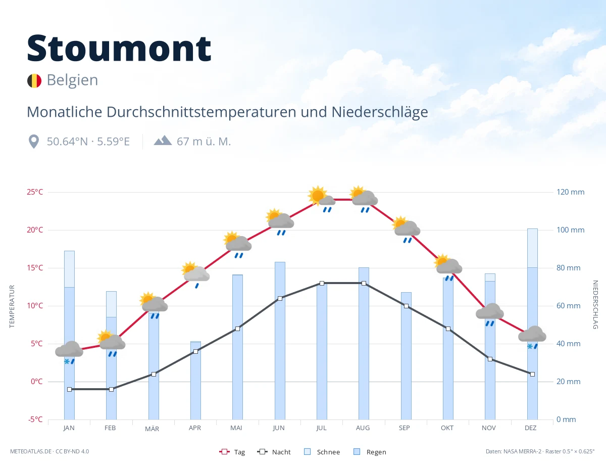 Stoumont - monatliche Durchschnittstemperaturen und Niederschläge