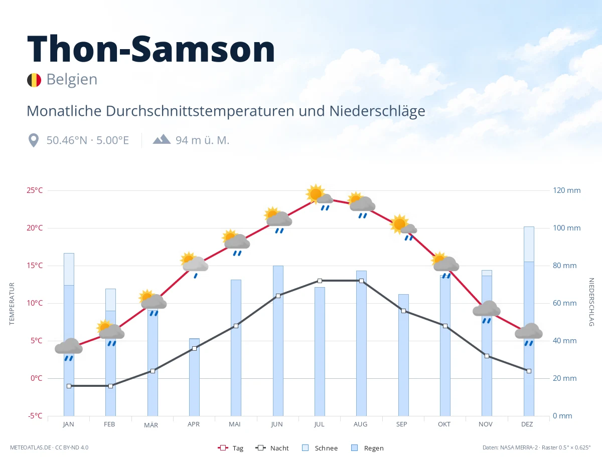 Thon-Samson - monatliche Durchschnittstemperaturen und Niederschläge