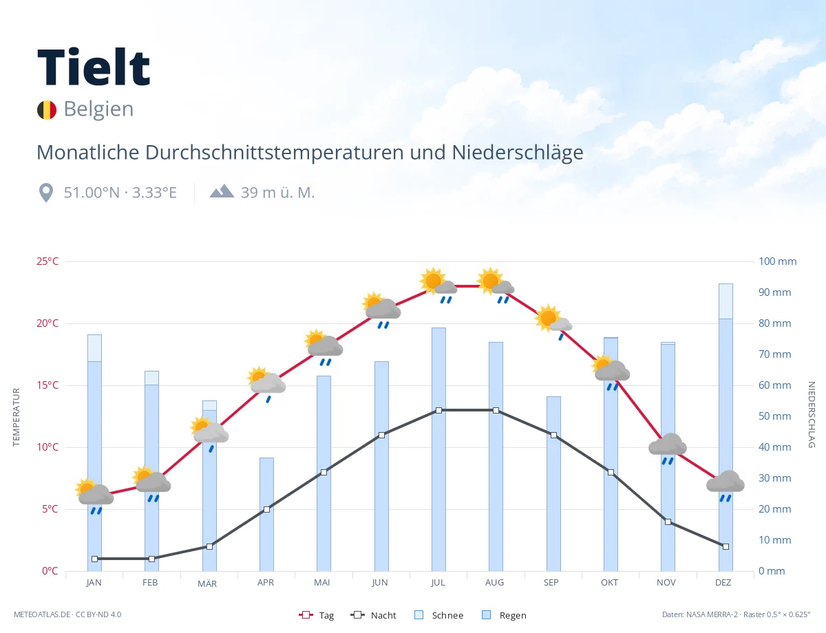Tielt - monatliche Durchschnittstemperaturen und Niederschläge