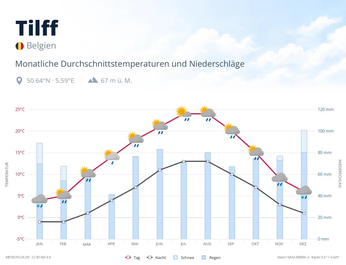 Tilff - monatliche Durchschnittstemperaturen und Niederschläge