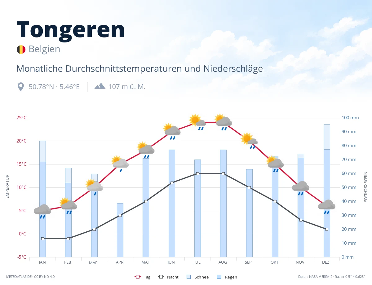 Tongeren - monatliche Durchschnittstemperaturen und Niederschläge