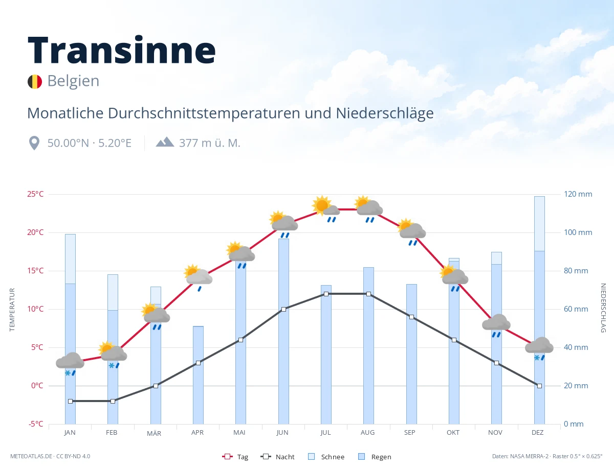 Transinne - monatliche Durchschnittstemperaturen und Niederschläge