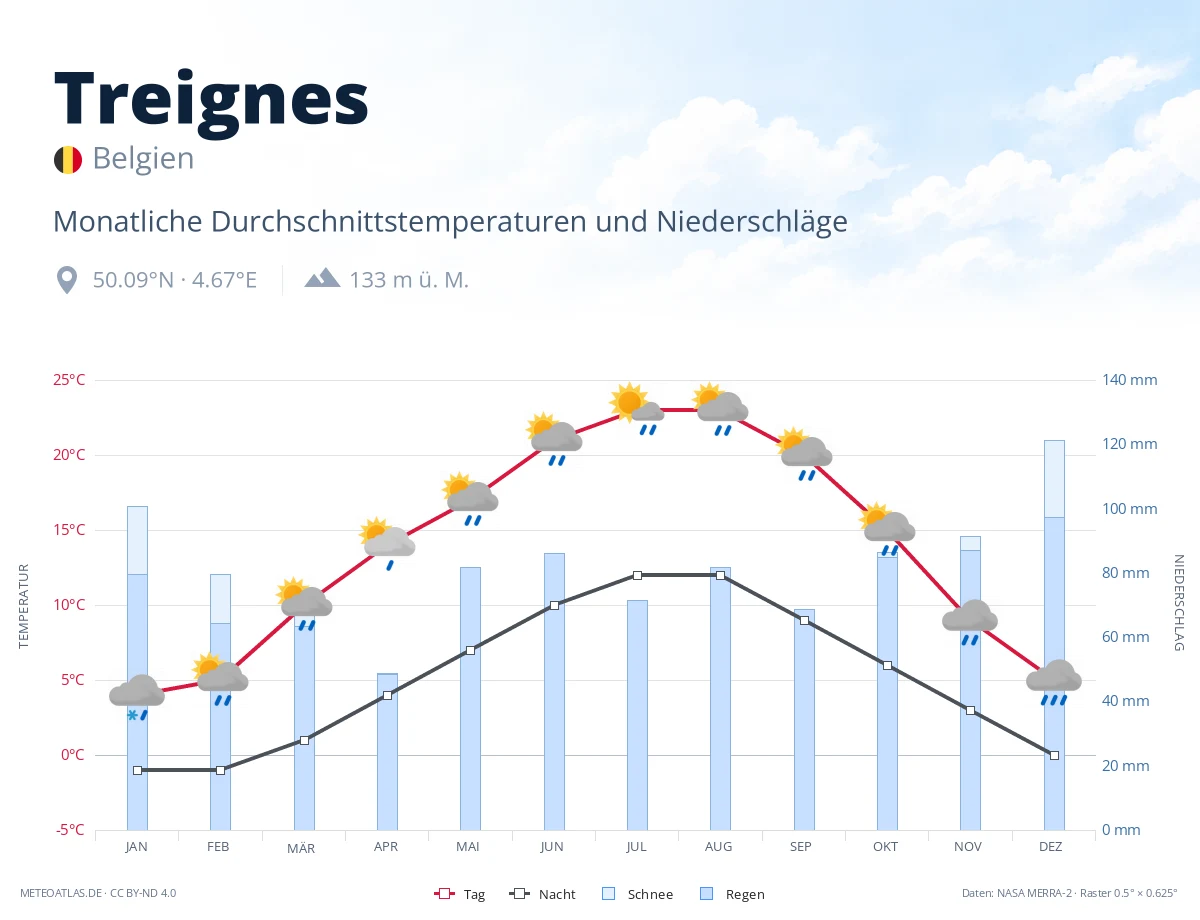 Treignes - monatliche Durchschnittstemperaturen und Niederschläge