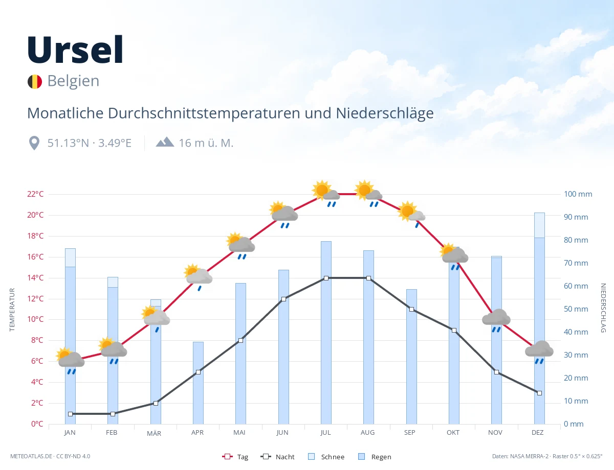 Ursel - monatliche Durchschnittstemperaturen und Niederschläge