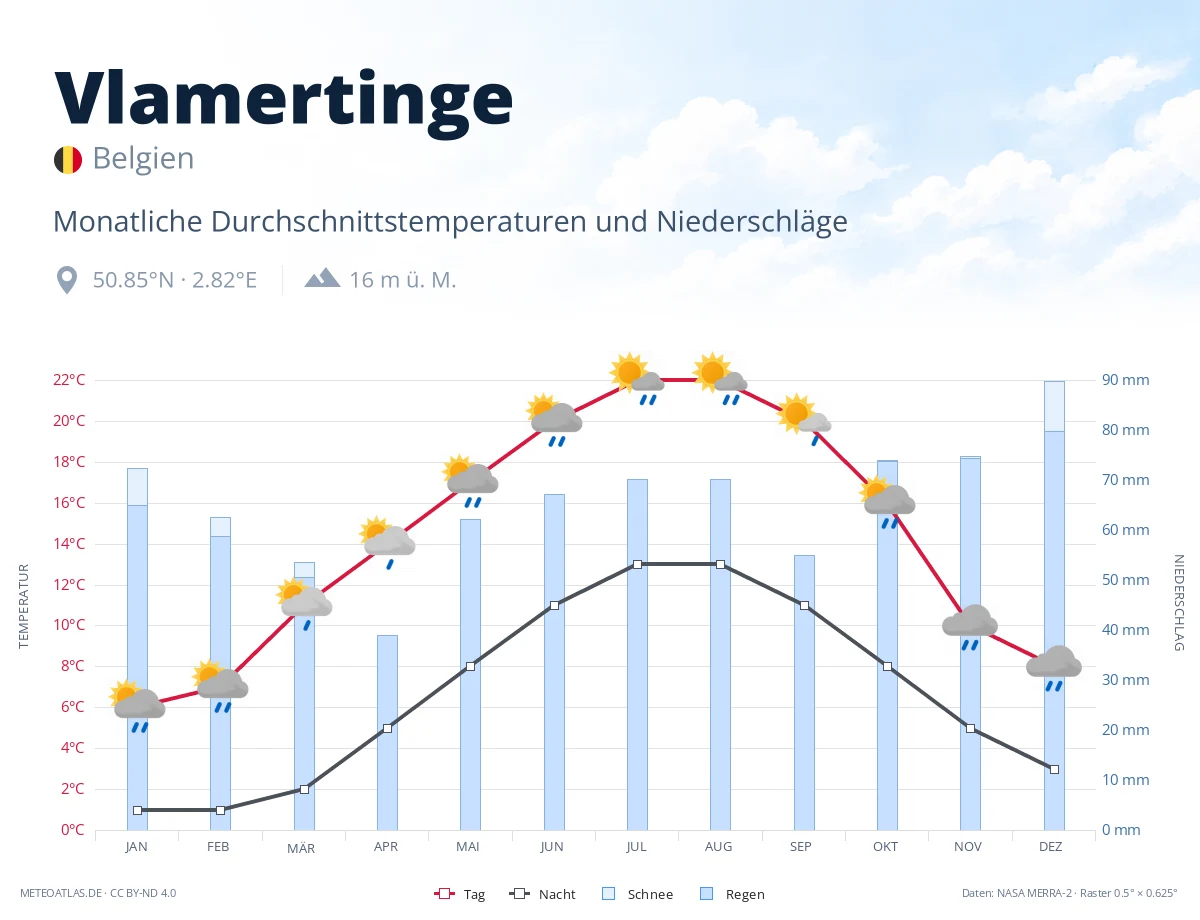 Vlamertinge - monatliche Durchschnittstemperaturen und Niederschläge