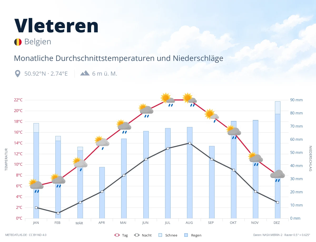 Vleteren - monatliche Durchschnittstemperaturen und Niederschläge