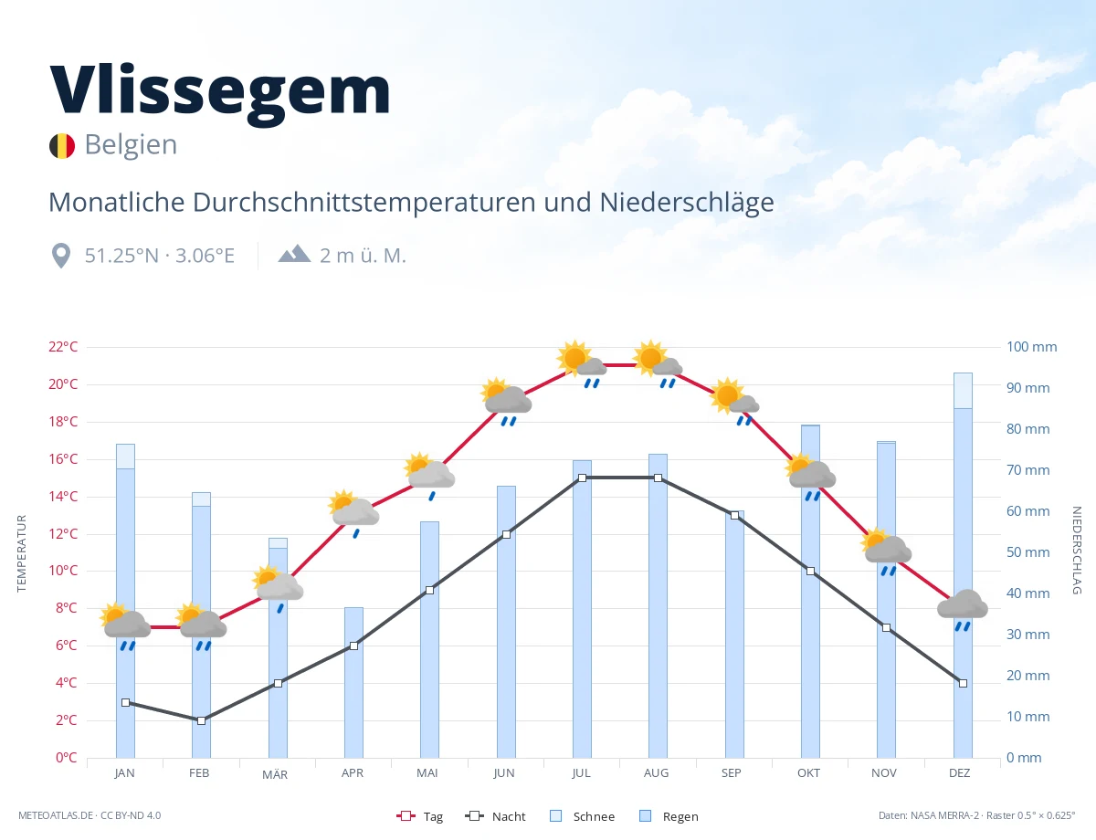 Vlissegem - monatliche Durchschnittstemperaturen und Niederschläge