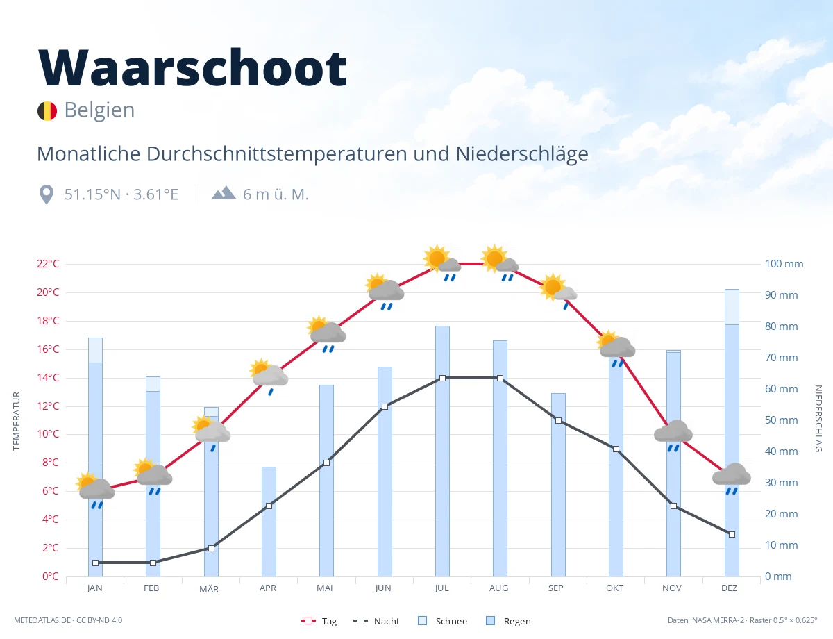 Waarschoot - monatliche Durchschnittstemperaturen und Niederschläge