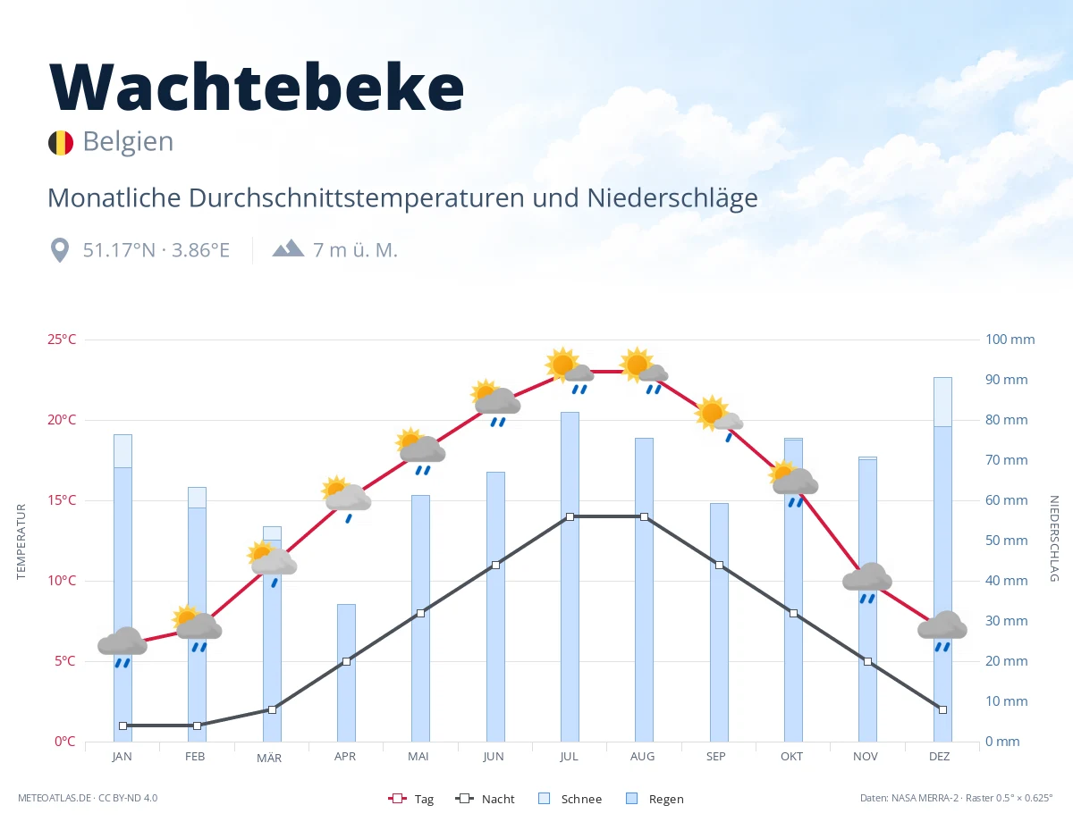 Wachtebeke - monatliche Durchschnittstemperaturen und Niederschläge
