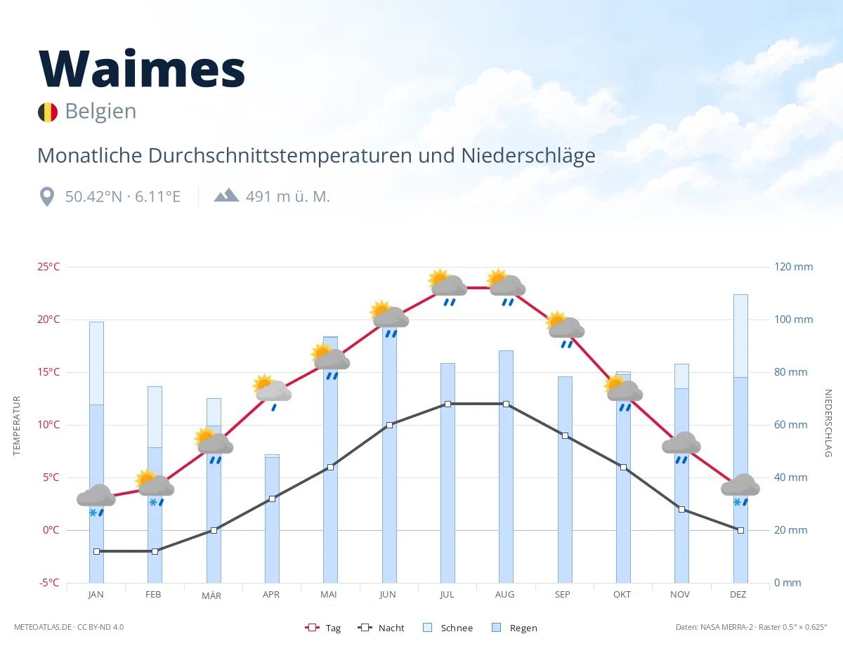 Waimes - monatliche Durchschnittstemperaturen und Niederschläge