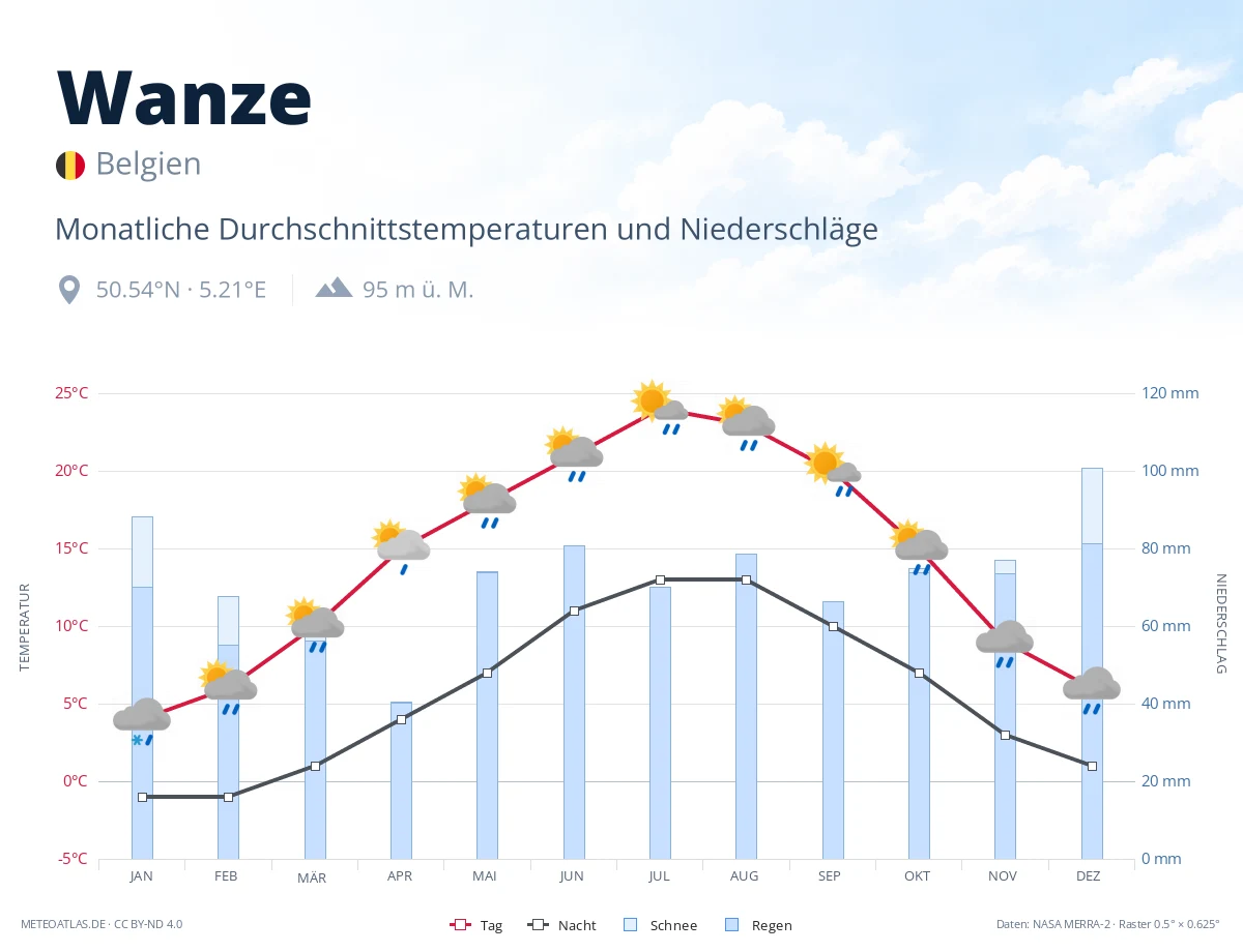 Wanze - monatliche Durchschnittstemperaturen und Niederschläge