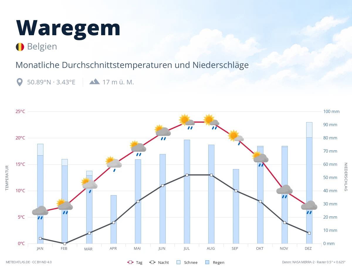 Waregem - monatliche Durchschnittstemperaturen und Niederschläge