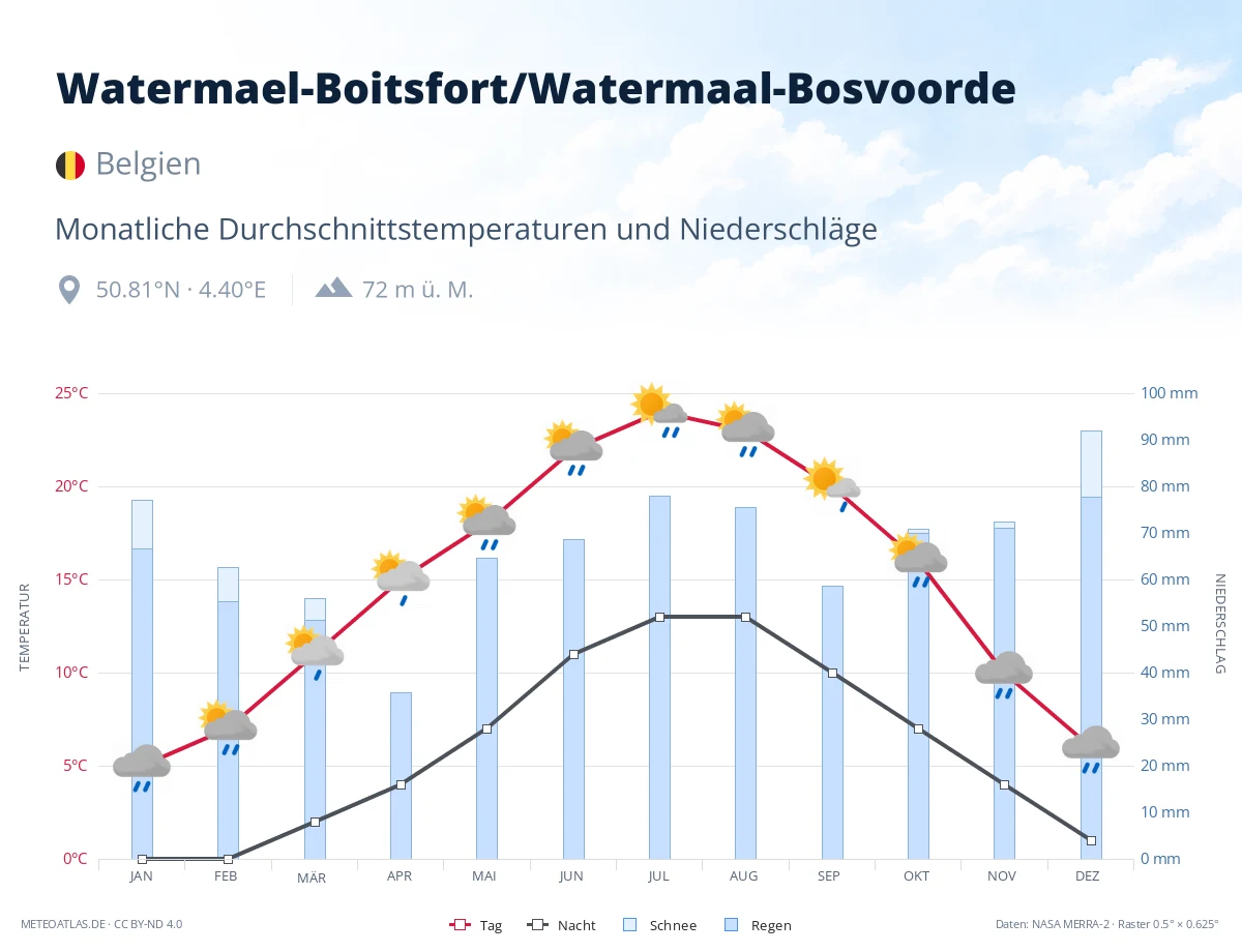 Watermael-Boitsfort/Watermaal-Bosvoorde - monatliche Durchschnittstemperaturen und Niederschläge