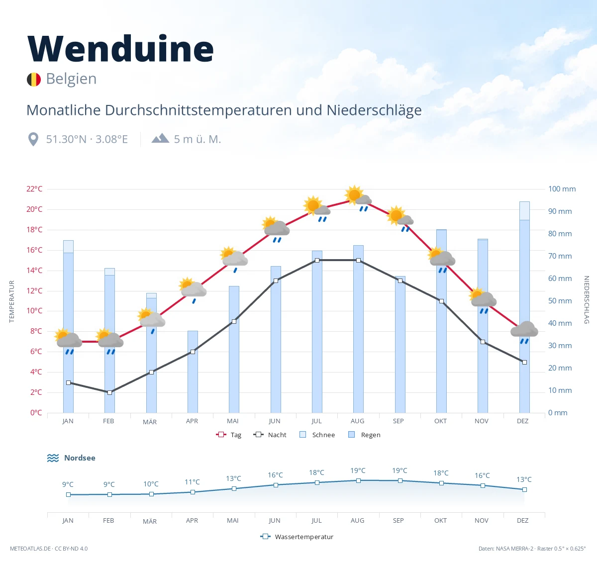 Wenduine - monatliche Durchschnittstemperaturen und Niederschläge