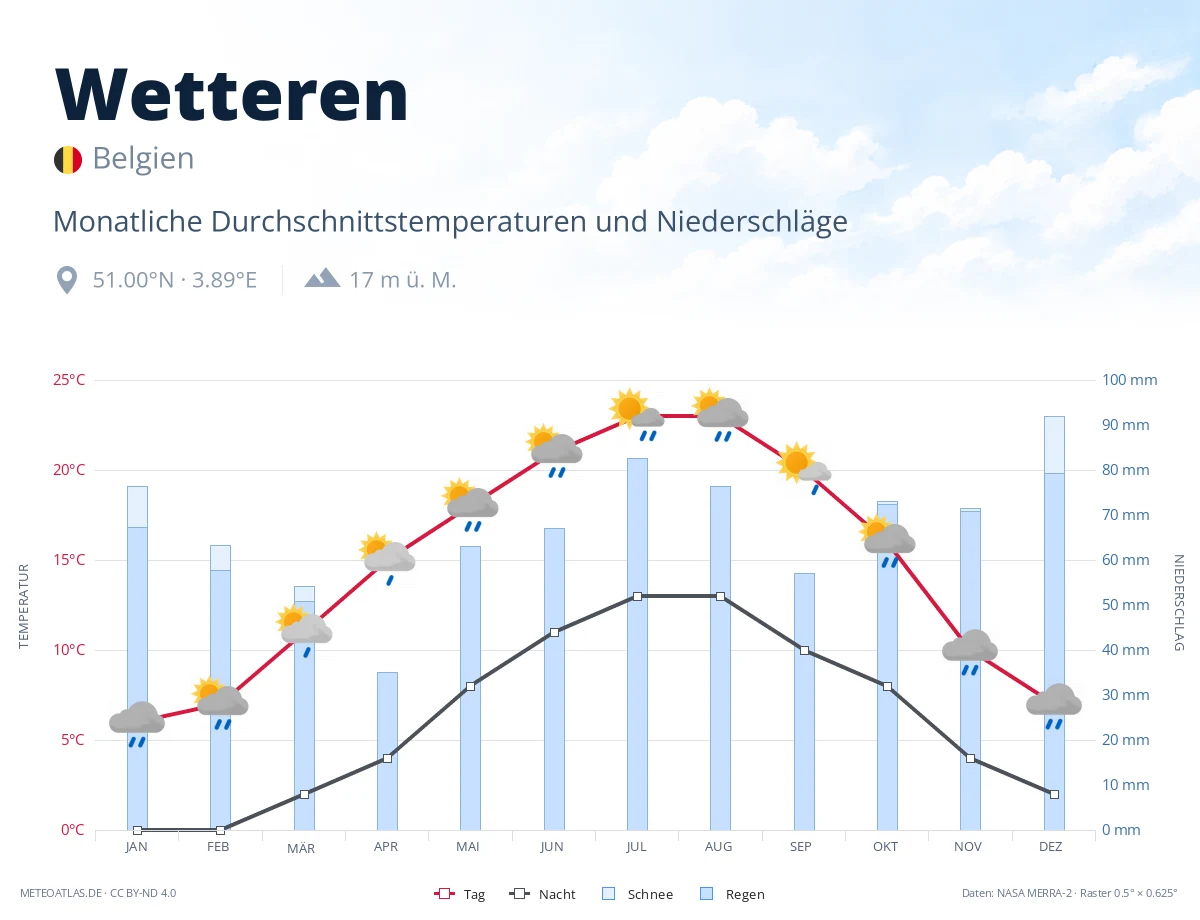 Wetteren - monatliche Durchschnittstemperaturen und Niederschläge