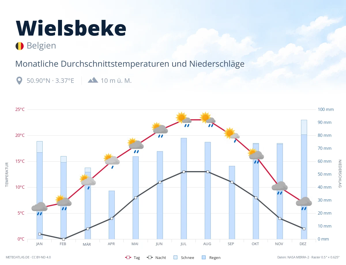 Wielsbeke - monatliche Durchschnittstemperaturen und Niederschläge