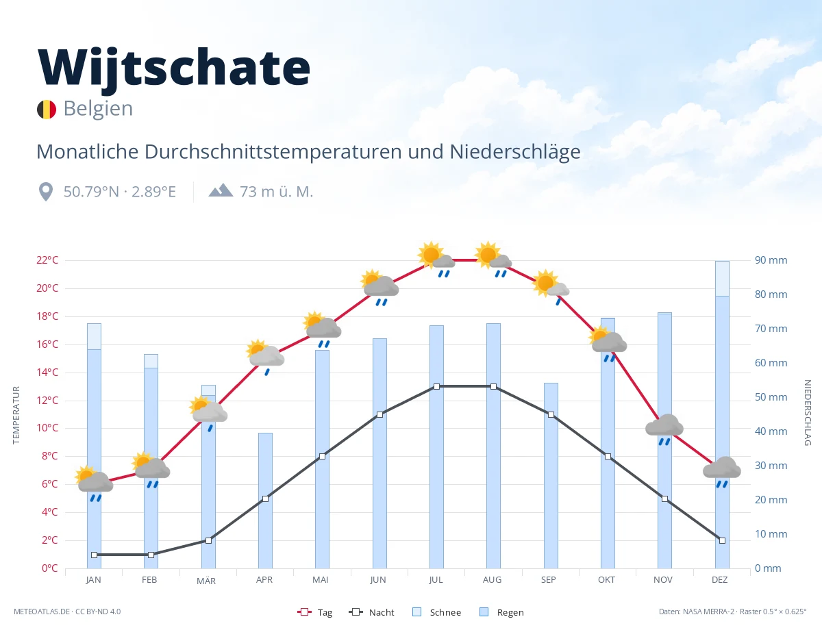 Wijtschate - monatliche Durchschnittstemperaturen und Niederschläge