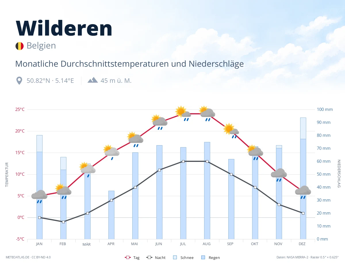Wilderen - monatliche Durchschnittstemperaturen und Niederschläge
