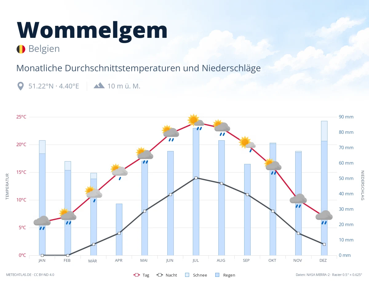 Wommelgem - monatliche Durchschnittstemperaturen und Niederschläge
