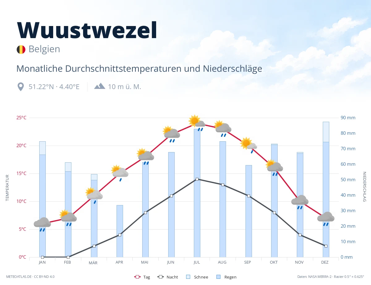 Wuustwezel - monatliche Durchschnittstemperaturen und Niederschläge