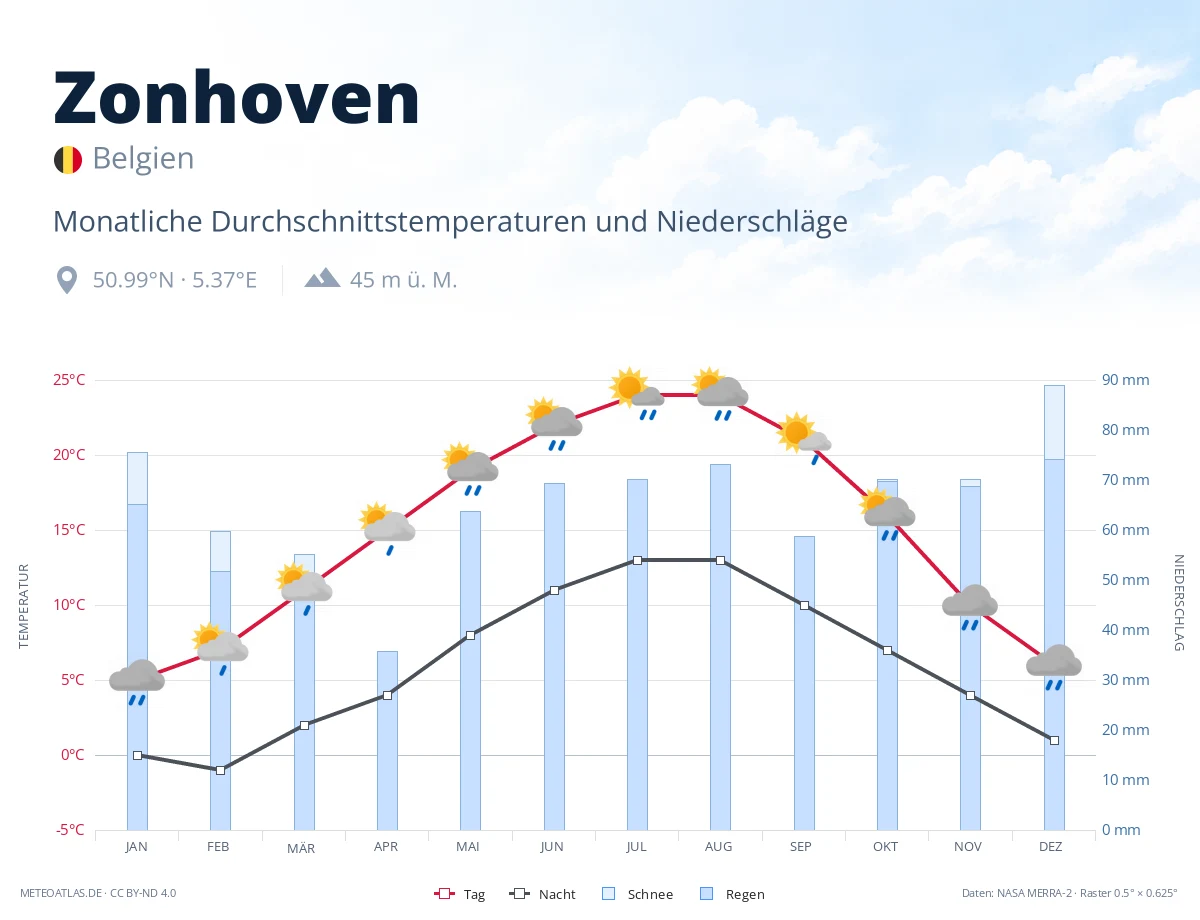 Zonhoven - monatliche Durchschnittstemperaturen und Niederschläge